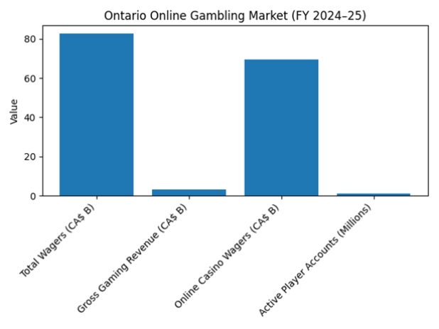 Gambling Stats